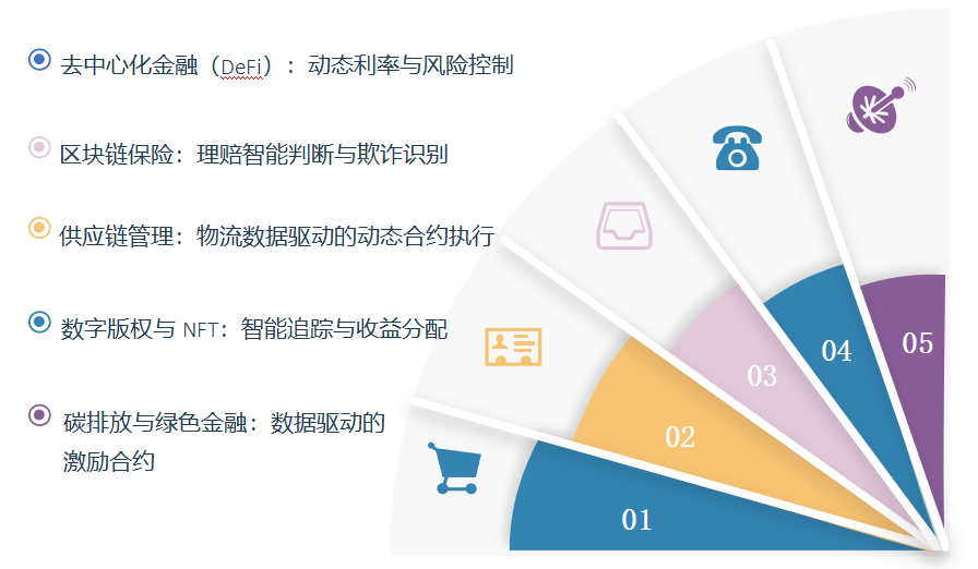 行业分析指出，智能合约成为全球关注焦点