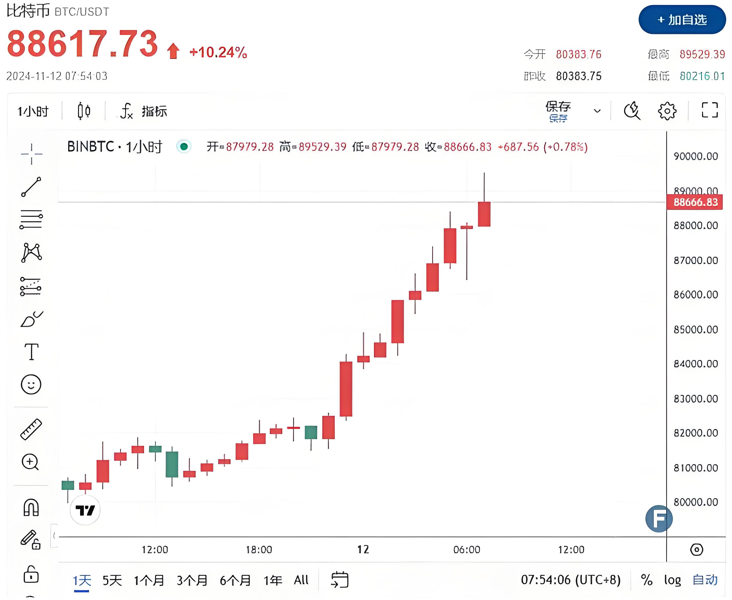研究机构发布报告显示，加密钱包交易量再创新高