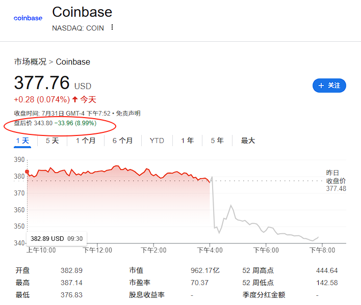 专家称Coinbase将在年底冲破56美元，引发引发关注